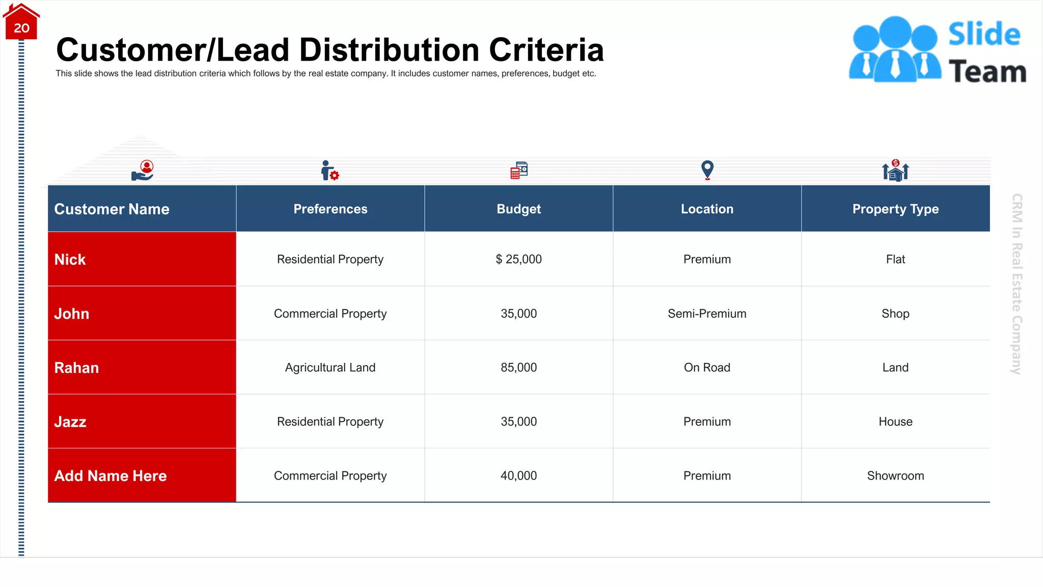 CRM
In
Real
Estate
Company
Customer/Lead Distribution Criteria
20
This slide shows the lead distribution criteria which follows by the real estate company. It includes customer names, preferences, budget etc.
Customer Name Preferences Budget Location Property Type
Nick Residential Property $ 25,000 Premium Flat
John Commercial Property 35,000 Semi-Premium Shop
Rahan Agricultural Land 85,000 On Road Land
Jazz Residential Property 35,000 Premium House
Add Name Here Commercial Property 40,000 Premium Showroom
 