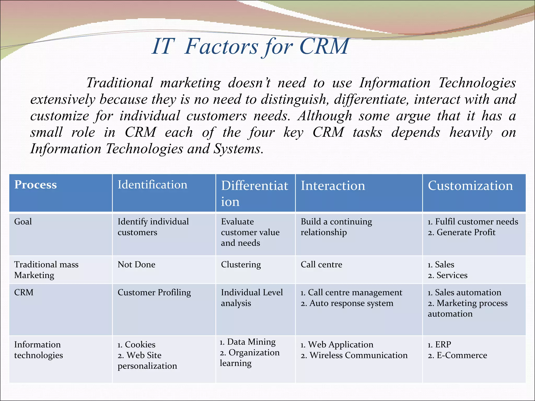   IT  Factors for CRM   Traditional marketing doesn’t need to use Information Technologies extensively because they is no need to distinguish, differentiate, interact with and customize for individual customers needs. Although some argue that it has a small role in CRM each of the four key CRM tasks depends heavily on Information Technologies and Systems. Process Identification Differentiation Interaction Customization Goal Identify individual customers Evaluate customer value and needs Build a continuing relationship 1. Fulfil customer needs 2. Generate Profit Traditional mass Marketing Not Done Clustering Call centre 1. Sales 2. Services CRM Customer Profiling Individual Level analysis 1. Call centre management 2. Auto response system 1. Sales automation 2. Marketing process automation Information technologies 1. Cookies 2. Web Site personalization 1. Data Mining 2. Organization learning 1. Web Application 2. Wireless Communication 1. ERP 2. E-Commerce 