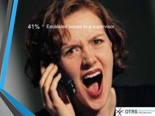 41% • Escalated issues to a supervisor 
 