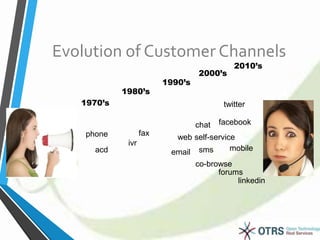 Evolution of Customer Channels 
phone fax 
acd 
ivr 
web self-service 
email 
chat 
twitter 
facebook 
mobile 
co-browse 
forums 
sms 
linkedin 
1970’s 
1980’s 
1990’s 
2000’s 
2010’s 
 