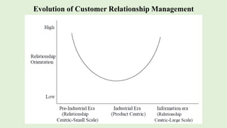 Evolution of Customer Relationship Management
 
