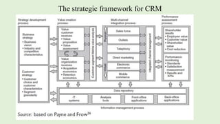 The strategic framework for CRM
 