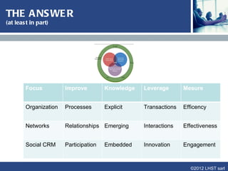The Cost of Retaining a Customer


                                          “Winning back a lost customer can cost
                                             up to 50-100 times as much as
                                             keeping a current one satisfied.”

                                          Rob Yanker, Partner, McKinsey & Company




   •   Loss current revenues that the business relationship created.
   •   Loss of the jobs that the clients provide.
   •   Loss of reputation.
   •   Loss of of future business.

                                                                  Sherif Kamel

                                                                     ©2012 LHST sarl
 