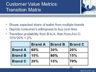 Customer Value Metrics:
Transition Matrix

• Shows expected share of wallet from multiple brands
• Depicts consumer’s willingness to buy over time
• Transition probability from B to A, than from A to C:
  10%*20% = 2%

                 Brand A       Brand B      Brand C
    Brand A      60%           30%          20%
    Brand B      10%           80%          15%
    Brand C      20%           15%          70%
                                            32
                                                    ©2012 LHST sarl
 