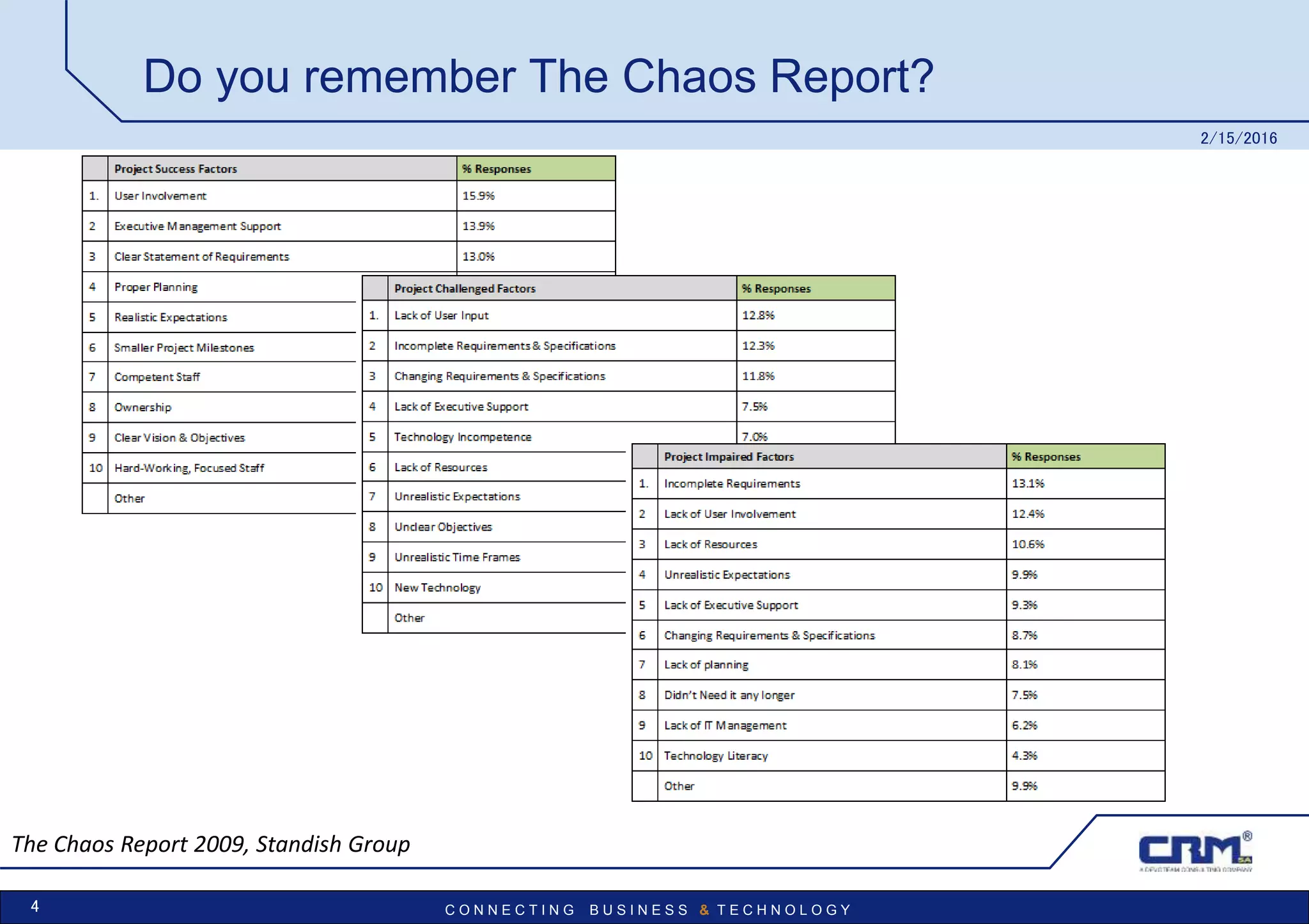 C O N N E C T I N G B U S I N E S S & T E C H N O L O G Y
Do you remember The Chaos Report?
2/15/2016
4
The Chaos Report 2009, Standish Group
 