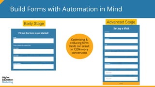 Build Forms with Automation in Mind
Optimizing &
reducing form
fields can result
in 120% more
conversions
Early Stage Adva...
