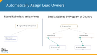 Automatically Assign Lead Owners
Round Robin lead assignments Leads assigned by Program or Country
 