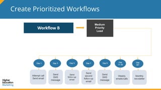 Create Prioritized Workflows
Medium
Priority
Lead
 