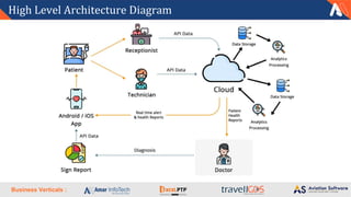 Business Verticals :
High Level Architecture Diagram
 