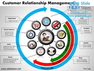 Customer Relationship Management
                                                                                          Suspect
                                                                                   •   Mass Email
                                                                                   •   Website Hosting
                                                                                   •   Search Engine Optimization


               Repurchase                                                                                 Lead
                                                                                                   •   Lead Dashboard
          •     Upsell/ Cross-sell
                                                                                                   •   Intranet Sales &
                                                                                                   •   Marketing Tools



                                                                                                                    Prospect
     Service Delivery
                                                                                                               •     Advanced
    • Customer Portal                                                                                          •     Forecasting
    • Project Tracking
    • Time & Expense




                                     Your Text Goes here.
                                                                                                                    Quality
              Order                  Download this awesome
                                     d i a g r a m . Br i n g y o u r
                                     p r es e n t a t i o n t o l if e .
                                                                                                           •       Product Catalog
•   Integrated Order Mgmt.                                                                                 •       Service Catalog
•   Bookings Dashboard
•   Incentive Management
                                                                            Get
                                                                           Quote



               Quote
                                                                                                       Meet
•   Integrated Quotes/Proposals
                                                                                               •   Group Calendaring
•   Document Management
                                                                                               •   Resource Availability
•   Document Publishing




www.slideteam.net                                                                                                   Your Logo
 