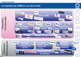 Le marché du CRM en un clin d’oeil



                                             Suite CRM
 Fonctionnelle
  Dimension




                     Spécialistes            Spécialistes       Spécialistes
                      marketing                Ventes            Services



                                         Réseaux sociaux, EFM
     Technologique




                       Spécialistes                               Business
                                           Spécialistes
       Dimension




                        référentiels                             Intelligence
                                           portails, acces-
                     et intégration de                            et analyse
                                           sibilité, self
                          données                                 prédictive
                                           services
                                            Suite Middleware
                                              et analytique
10
 