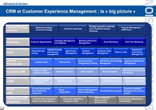 CRM et Customer Experience Management : la « big picture »


                                                                                            Strategy execution, business
    Customer Strategy        Marketing strategy
                                                              Industrial expertises         case, feasability studies,
                                                                                                                                   Program Management
    Execution                Customer strategy                                                                                     CRM Vision
                                                                                            Roadmap




                                                  Campaign Management          Marketing Resource
    Marketing           Customer Segmentation
                                                  and targeting                Management
                                                                                                             Event Marketing           Real Time Marketing



                                          Pipeline forecast                                                                                   Incentive &
                        Promotion and                           Sales Force           Territory       Customer Order
    Sales               pricing
                                          and revenue
                                                                Management            Management      Management
                                                                                                                           Order to cash      Commission
                                          management                                                                                          Management


    Service                 Contact center             Field service
                                                                              Service contract          Self Service & Knowledge      Customer Satisfaction
    Management                                                                management & billing      Management                    Management


                          Customer value,                                                                                          CRM executive scorecards
    Analytical CRM        predictive analysis
                                                    Marketing analytics          Sales analytics            Service analytics
                                                                                                                                   & dashboard


                           Incoming e-mail
    eCRM                   management
                                                      Web Marketing                   e-commerce           Collaborative portals      On line communities



    Social               On line communities                                                                                     Customer Feedback
                                                       Brand                  Infuence Management
                         Social Networks                                                                Social Networks Analysis Management & service /
                                                       e.Reputation           Sales & Marketing
    CRM                  Integration                                                                                             support

                                                                                                   Office integration
    Architecture and     Customer Data Integration,           Enterprise Application
                                                                                                   Search engine
                                                                                                                                Data Quality, déduplication,
    integration          Master Data Management               integration, SOA                                                  normalization
                                                                                                   Mobile Device


6
 