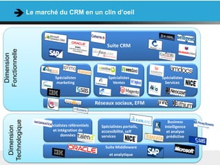 Le marché du CRM en un clin d’oeil




                                                           Suite CRM
Fonctionnelle
 Dimension




                              Spécialistes                  Spécialistes         Spécialistes
                               marketing                      Ventes              Services



                                                      Réseaux sociaux, EFM
    Technologique




                                                                                    Business
                          Spécialistes référentiels     Spécialistes portails,    Intelligence
      Dimension




                             et intégration de          accessibilité, self        et analyse
                                  données               services                   prédictive

                                                          Suite Middleware
                                                            et analytique
 