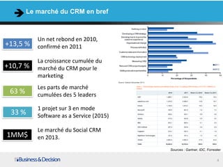 Le marché du CRM en bref



           Un net rebond en 2010,
+13,5 %    confirmé en 2011

           La croissance cumulée du
+10,7 %    marché du CRM pour le
           marketing
           Les parts de marché
 63 %      cumulées des 5 leaders

           1 projet sur 3 en mode
 33 %      Software as a Service (2015)

           Le marché du Social CRM
1MM$       en 2013.
                                          Sources : Gartner, IDC, Forrester


                                                                        4
 