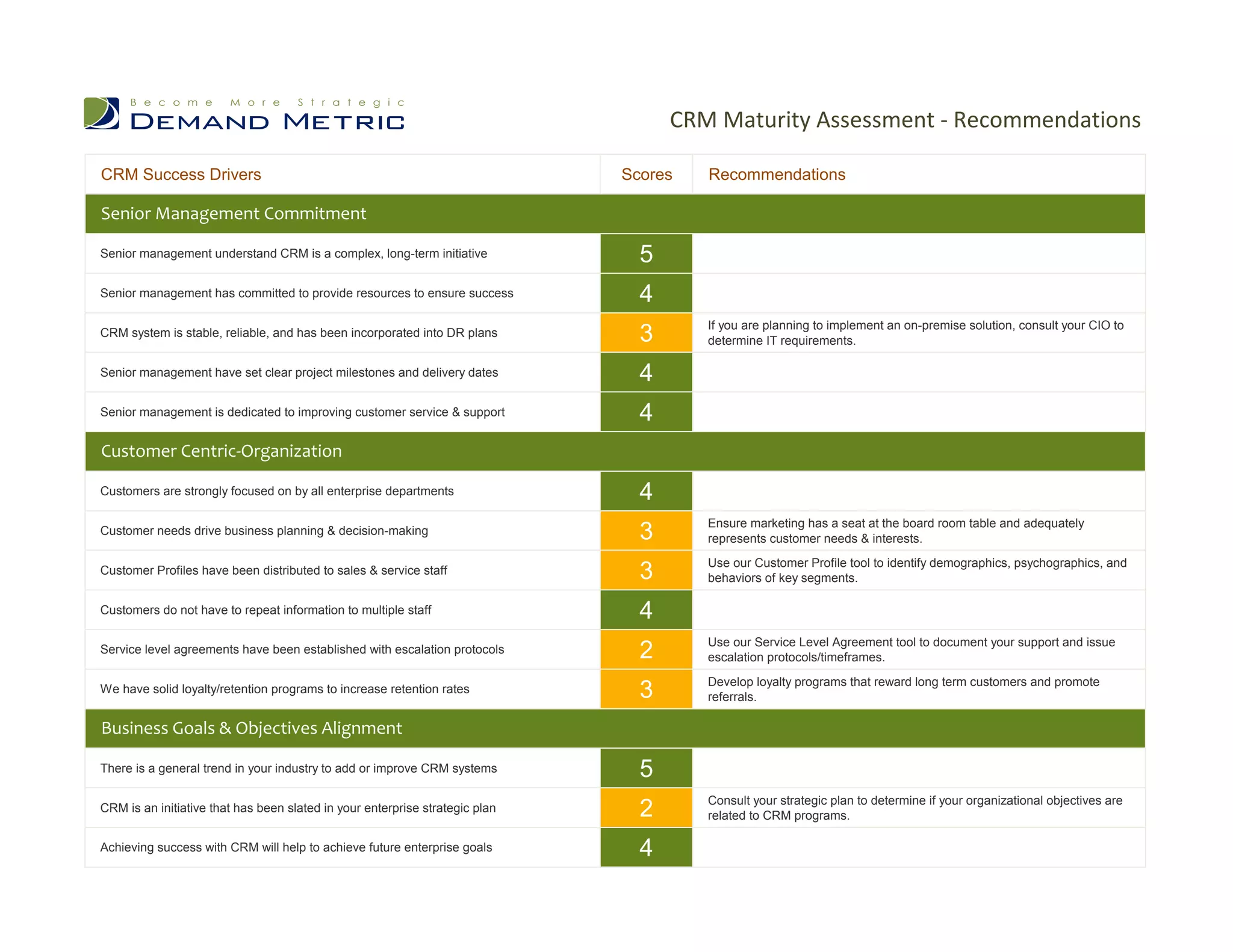 CRM Maturity Assessment - Recommendations

CRM Success Drivers                                                           Scores   Recommendations

Senior Management Commitment

Senior management understand CRM is a complex, long-term initiative             5      0


Senior management has committed to provide resources to ensure success          4      0

                                                                                       If you are planning to implement an on-premise solution, consult your CIO to
CRM system is stable, reliable, and has been incorporated into DR plans         3      determine IT requirements.

Senior management have set clear project milestones and delivery dates          4      0


Senior management is dedicated to improving customer service & support          4      0


Customer Centric-Organization

Customers are strongly focused on by all enterprise departments                 4      0

                                                                                       Ensure marketing has a seat at the board room table and adequately
Customer needs drive business planning & decision-making                        3      represents customer needs & interests.
                                                                                       Use our Customer Profile tool to identify demographics, psychographics, and
Customer Profiles have been distributed to sales & service staff                3      behaviors of key segments.

Customers do not have to repeat information to multiple staff                   4      0

                                                                                       Use our Service Level Agreement tool to document your support and issue
Service level agreements have been established with escalation protocols        2      escalation protocols/timeframes.
                                                                                       Develop loyalty programs that reward long term customers and promote
We have solid loyalty/retention programs to increase retention rates            3      referrals.

Business Goals & Objectives Alignment

There is a general trend in your industry to add or improve CRM systems         5      0

                                                                                       Consult your strategic plan to determine if your organizational objectives are
CRM is an initiative that has been slated in your enterprise strategic plan     2      related to CRM programs.

Achieving success with CRM will help to achieve future enterprise goals         4      0
 