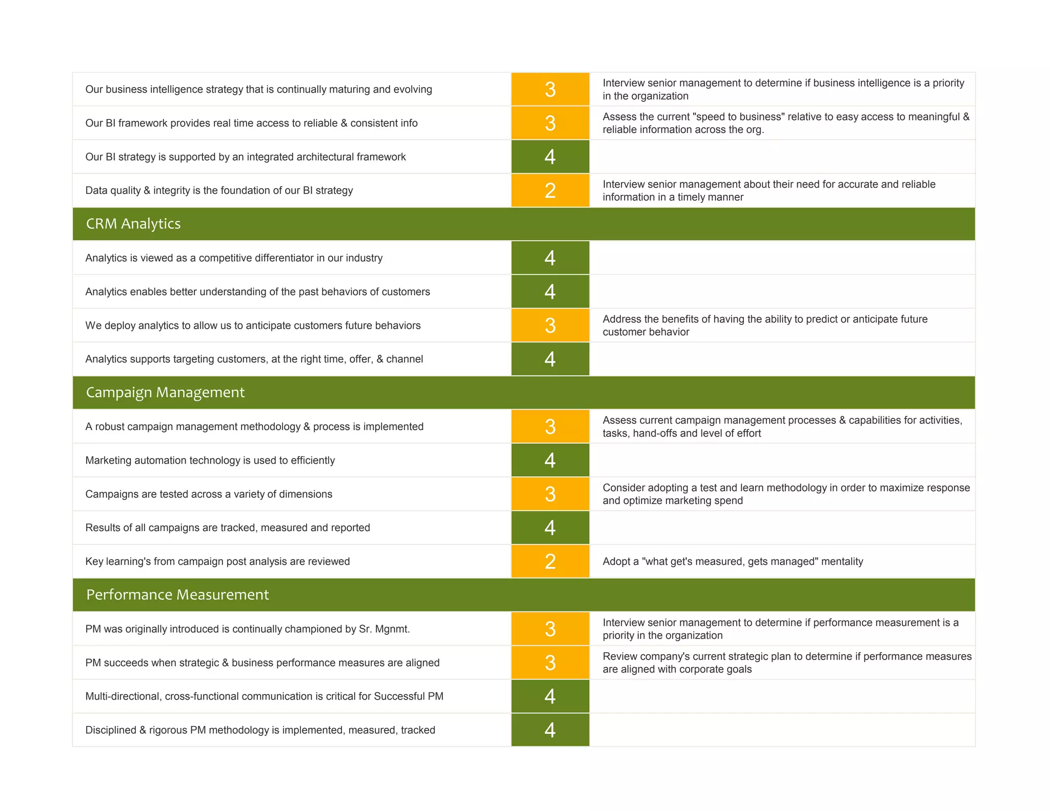 Interview senior management to determine if business intelligence is a priority
Our business intelligence strategy that is continually maturing and evolving      3   in the organization
                                                                                      Assess the current "speed to business" relative to easy access to meaningful &
Our BI framework provides real time access to reliable & consistent info          3   reliable information across the org.

Our BI strategy is supported by an integrated architectural framework             4   0

                                                                                      Interview senior management about their need for accurate and reliable
Data quality & integrity is the foundation of our BI strategy                     2   information in a timely manner

CRM Analytics

Analytics is viewed as a competitive differentiator in our industry               4   0


Analytics enables better understanding of the past behaviors of customers         4   0

                                                                                      Address the benefits of having the ability to predict or anticipate future
We deploy analytics to allow us to anticipate customers future behaviors          3   customer behavior

Analytics supports targeting customers, at the right time, offer, & channel       4   0


Campaign Management
                                                                                      Assess current campaign management processes & capabilities for activities,
A robust campaign management methodology & process is implemented                 3   tasks, hand-offs and level of effort

Marketing automation technology is used to efficiently                            4   0

                                                                                      Consider adopting a test and learn methodology in order to maximize response
Campaigns are tested across a variety of dimensions                               3   and optimize marketing spend

Results of all campaigns are tracked, measured and reported                       4   0


Key learning's from campaign post analysis are reviewed                           2   Adopt a "what get's measured, gets managed" mentality


Performance Measurement
                                                                                      Interview senior management to determine if performance measurement is a
PM was originally introduced is continually championed by Sr. Mgnmt.              3   priority in the organization
                                                                                      Review company's current strategic plan to determine if performance measures
PM succeeds when strategic & business performance measures are aligned            3   are aligned with corporate goals

Multi-directional, cross-functional communication is critical for Successful PM   4   0


Disciplined & rigorous PM methodology is implemented, measured, tracked           4   0
 