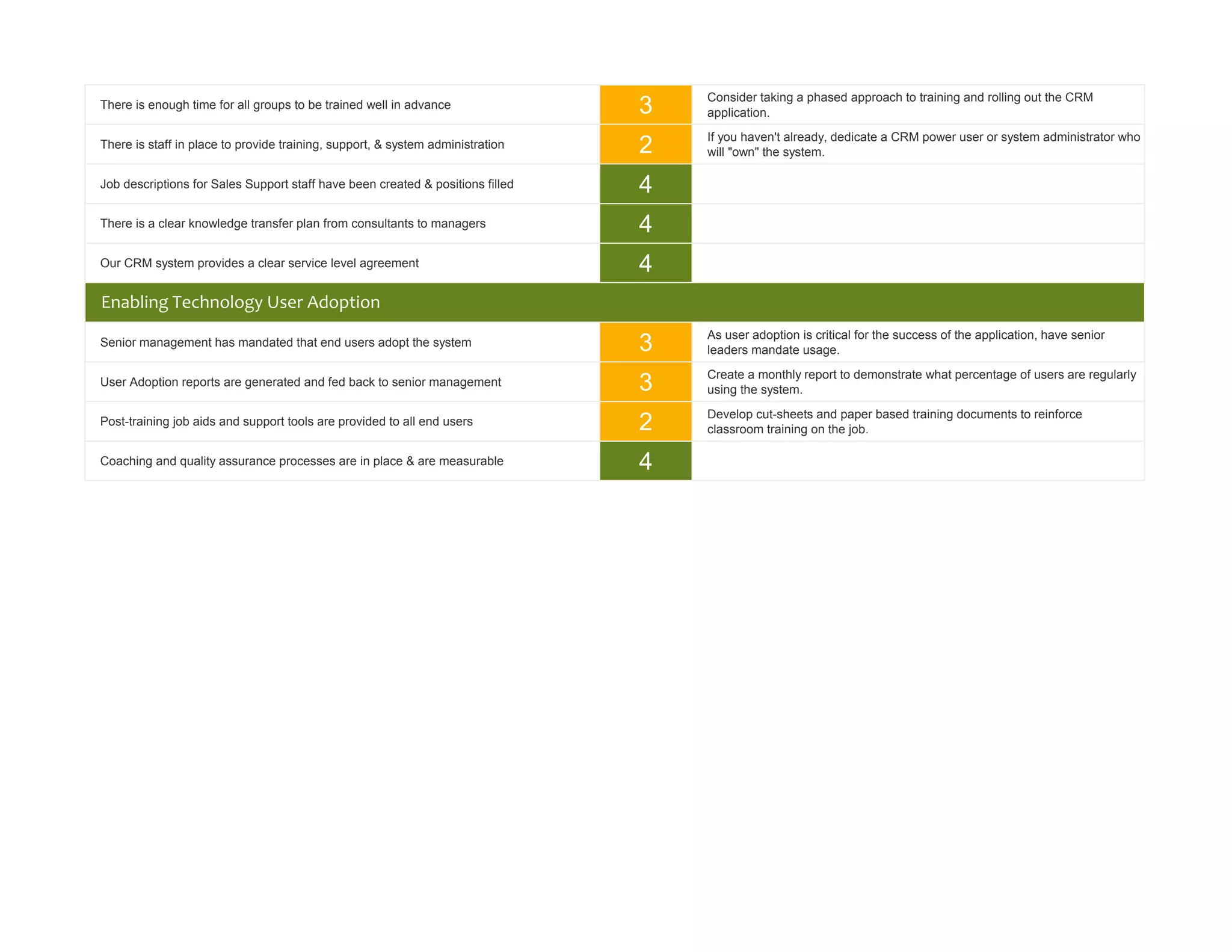 Consider taking a phased approach to training and rolling out the CRM
There is enough time for all groups to be trained well in advance               3   application.
                                                                                    If you haven't already, dedicate a CRM power user or system administrator who
There is staff in place to provide training, support, & system administration   2   will "own" the system.

Job descriptions for Sales Support staff have been created & positions filled   4   0


There is a clear knowledge transfer plan from consultants to managers           4   0


Our CRM system provides a clear service level agreement                         4   0


Enabling Technology User Adoption
                                                                                    As user adoption is critical for the success of the application, have senior
Senior management has mandated that end users adopt the system                  3   leaders mandate usage.
                                                                                    Create a monthly report to demonstrate what percentage of users are regularly
User Adoption reports are generated and fed back to senior management           3   using the system.
                                                                                    Develop cut-sheets and paper based training documents to reinforce
Post-training job aids and support tools are provided to all end users          2   classroom training on the job.

Coaching and quality assurance processes are in place & are measurable          4   0
 