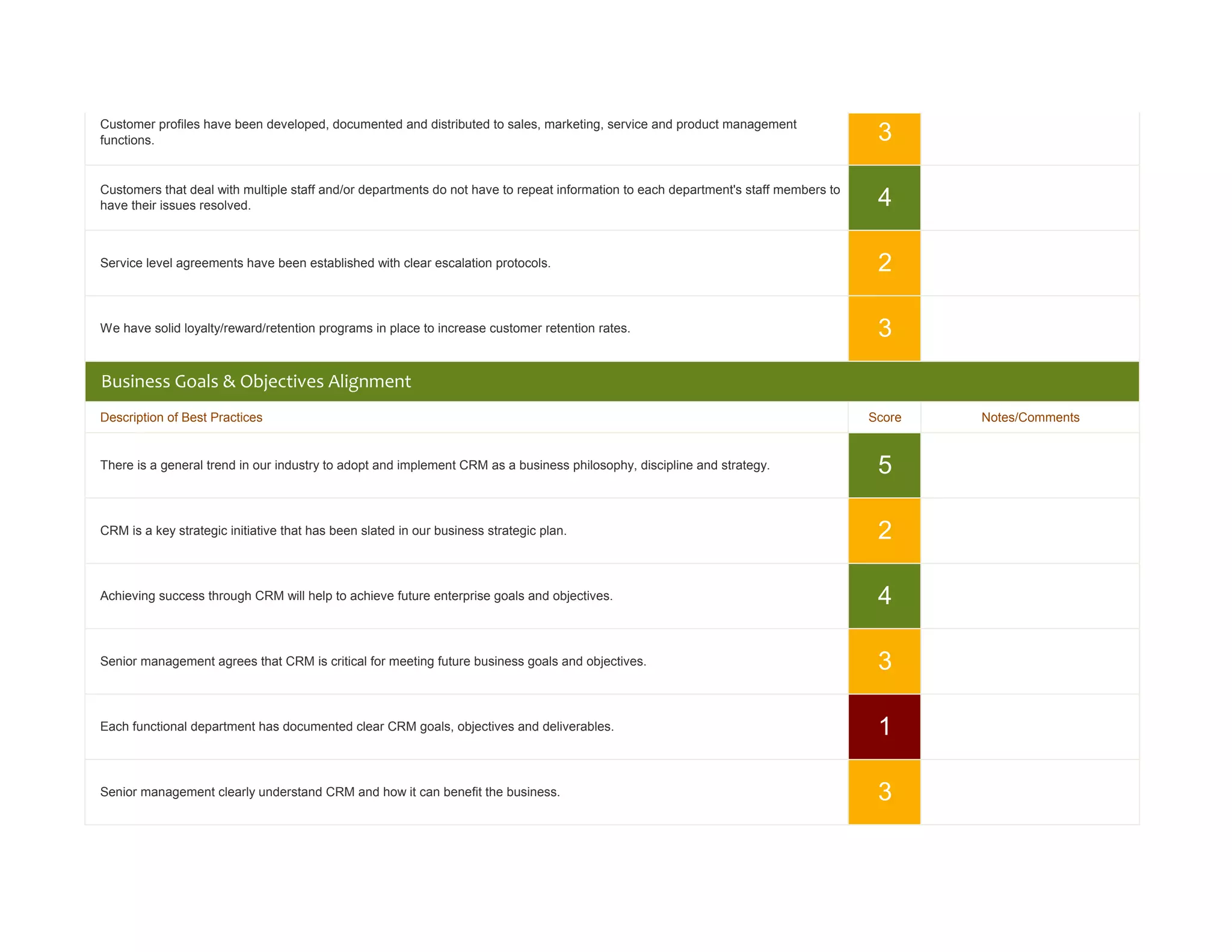 Customer profiles have been developed, documented and distributed to sales, marketing, service and product management
functions.                                                                                                                            3

Customers that deal with multiple staff and/or departments do not have to repeat information to each department's staff members to
have their issues resolved.                                                                                                           4

Service level agreements have been established with clear escalation protocols.                                                       2

We have solid loyalty/reward/retention programs in place to increase customer retention rates.                                        3
Business Goals & Objectives Alignment
Description of Best Practices                                                                                                        Score   Notes/Comments


There is a general trend in our industry to adopt and implement CRM as a business philosophy, discipline and strategy.                5

CRM is a key strategic initiative that has been slated in our business strategic plan.                                                2

Achieving success through CRM will help to achieve future enterprise goals and objectives.                                            4

Senior management agrees that CRM is critical for meeting future business goals and objectives.                                       3

Each functional department has documented clear CRM goals, objectives and deliverables.                                               1

Senior management clearly understand CRM and how it can benefit the business.                                                         3
 