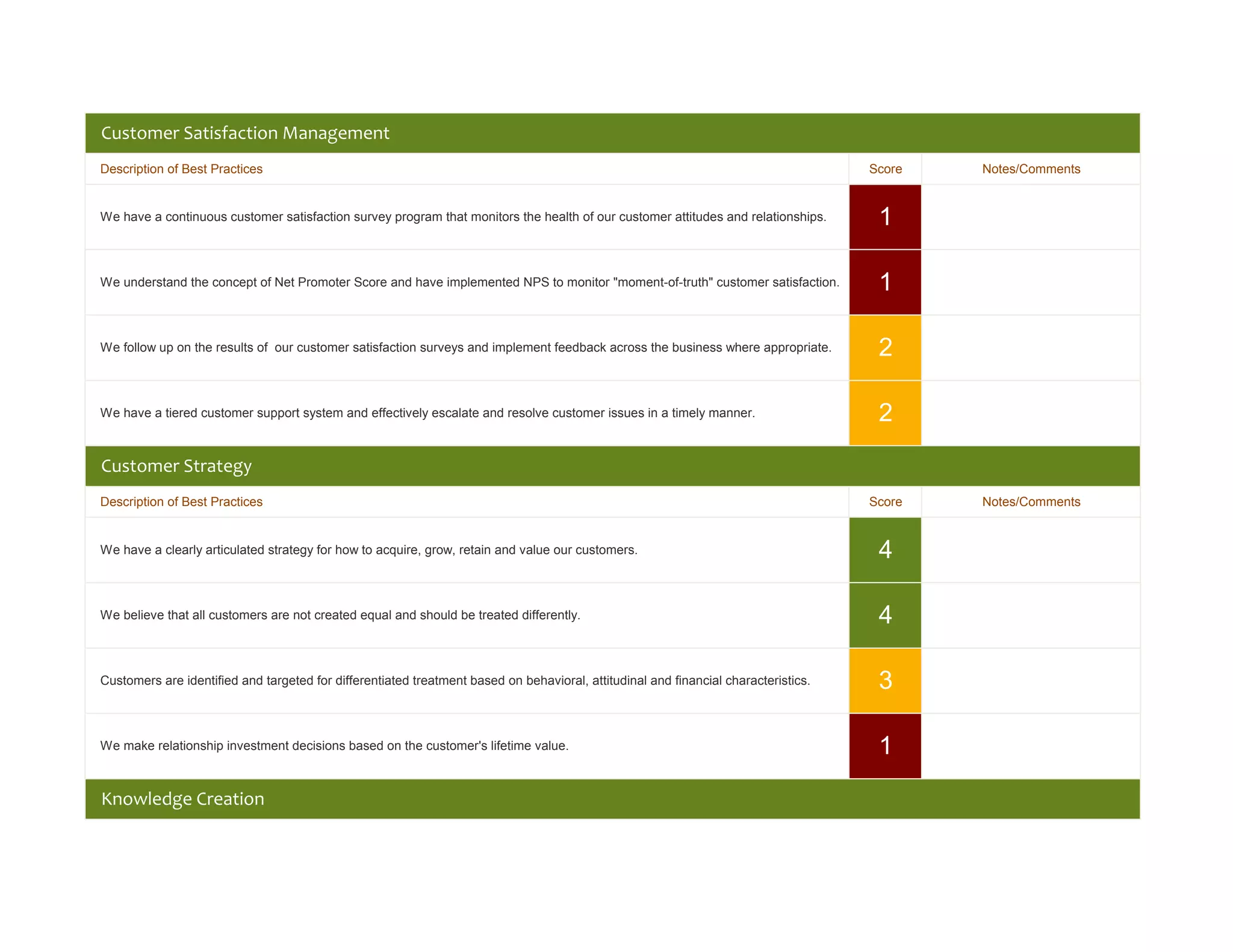 Customer Satisfaction Management
Description of Best Practices                                                                                                        Score   Notes/Comments


We have a continuous customer satisfaction survey program that monitors the health of our customer attitudes and relationships.       1

We understand the concept of Net Promoter Score and have implemented NPS to monitor "moment-of-truth" customer satisfaction.          1

We follow up on the results of our customer satisfaction surveys and implement feedback across the business where appropriate.        2

We have a tiered customer support system and effectively escalate and resolve customer issues in a timely manner.                     2
Customer Strategy
Description of Best Practices                                                                                                        Score   Notes/Comments


We have a clearly articulated strategy for how to acquire, grow, retain and value our customers.                                      4

We believe that all customers are not created equal and should be treated differently.                                                4

Customers are identified and targeted for differentiated treatment based on behavioral, attitudinal and financial characteristics.    3

We make relationship investment decisions based on the customer's lifetime value.                                                     1
Knowledge Creation
 