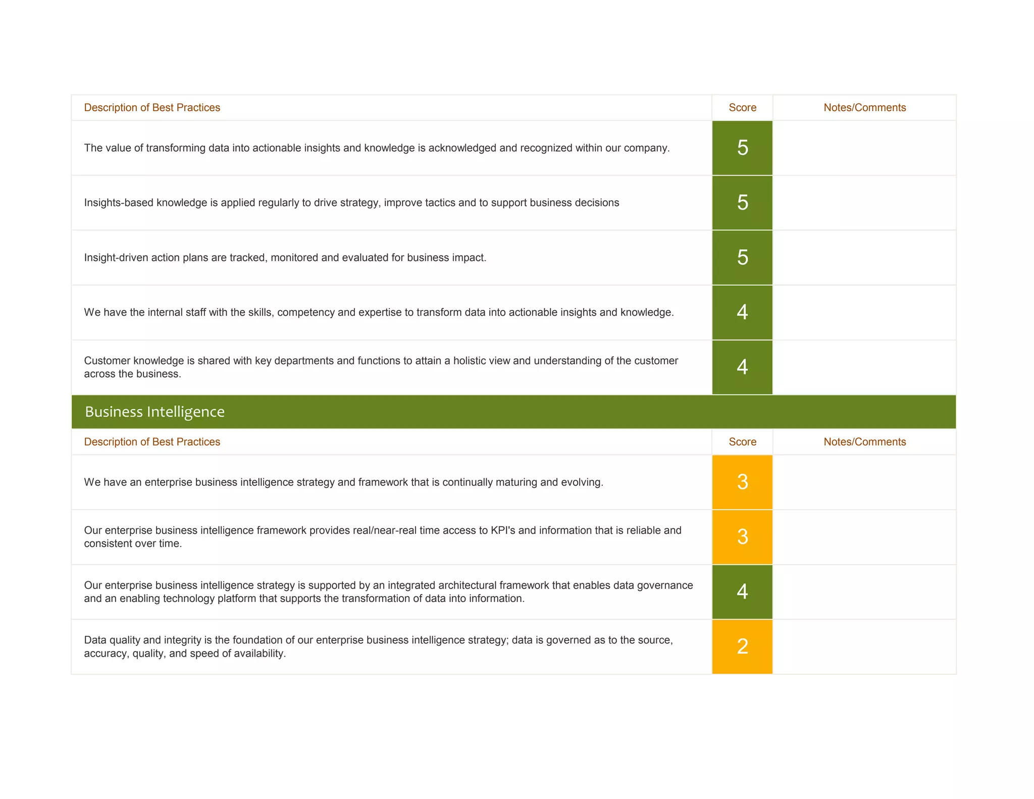 Description of Best Practices                                                                                                       Score   Notes/Comments


The value of transforming data into actionable insights and knowledge is acknowledged and recognized within our company.             5

Insights-based knowledge is applied regularly to drive strategy, improve tactics and to support business decisions                   5

Insight-driven action plans are tracked, monitored and evaluated for business impact.                                                5

We have the internal staff with the skills, competency and expertise to transform data into actionable insights and knowledge.       4

Customer knowledge is shared with key departments and functions to attain a holistic view and understanding of the customer
across the business.                                                                                                                 4
Business Intelligence
Description of Best Practices                                                                                                       Score   Notes/Comments


We have an enterprise business intelligence strategy and framework that is continually maturing and evolving.                        3

Our enterprise business intelligence framework provides real/near-real time access to KPI's and information that is reliable and
consistent over time.                                                                                                                3

Our enterprise business intelligence strategy is supported by an integrated architectural framework that enables data governance
and an enabling technology platform that supports the transformation of data into information.                                       4

Data quality and integrity is the foundation of our enterprise business intelligence strategy; data is governed as to the source,
accuracy, quality, and speed of availability.                                                                                        2
 