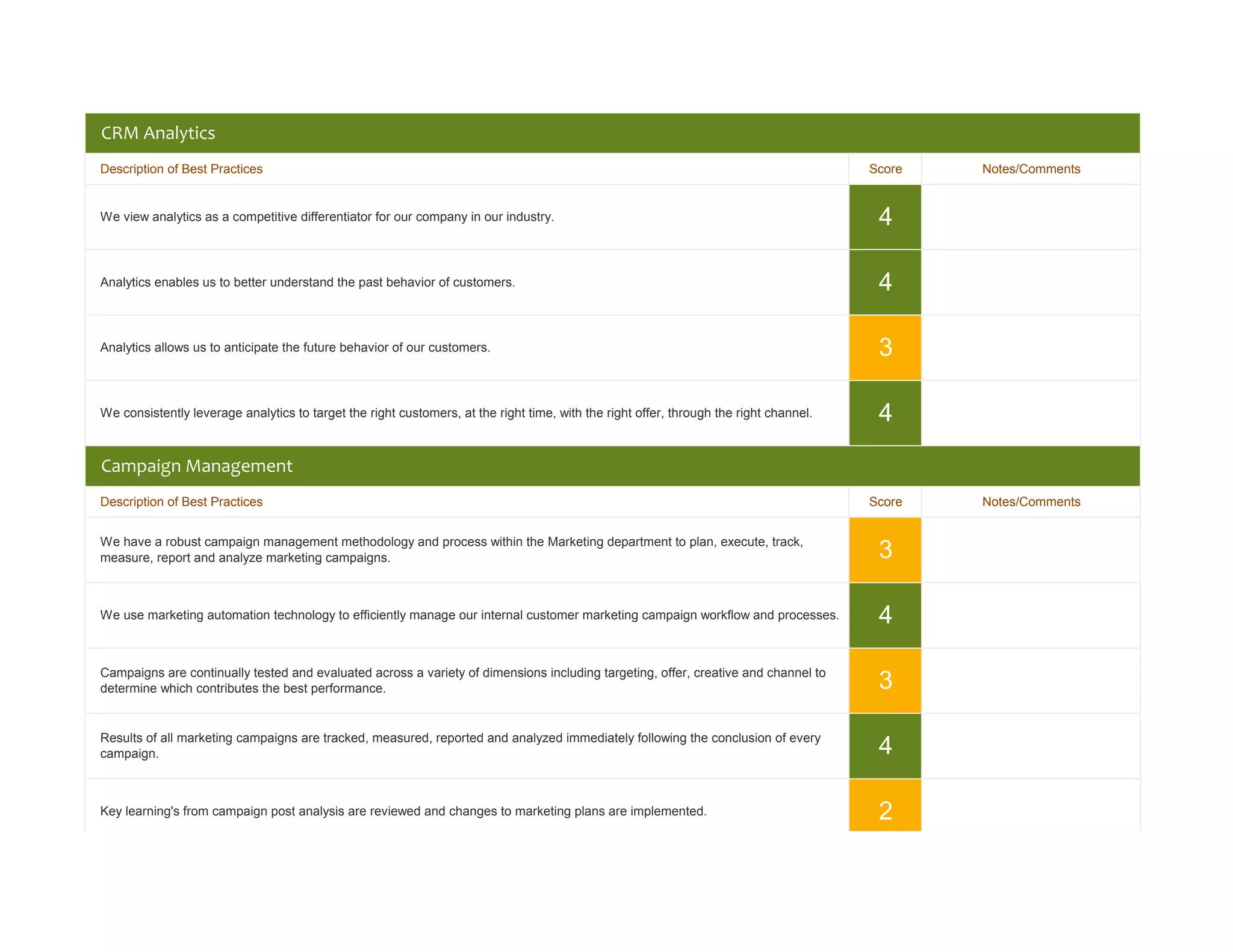 CRM Analytics
Description of Best Practices                                                                                                           Score   Notes/Comments


We view analytics as a competitive differentiator for our company in our industry.                                                       4

Analytics enables us to better understand the past behavior of customers.                                                                4

Analytics allows us to anticipate the future behavior of our customers.                                                                  3

We consistently leverage analytics to target the right customers, at the right time, with the right offer, through the right channel.    4
Campaign Management
Description of Best Practices                                                                                                           Score   Notes/Comments


We have a robust campaign management methodology and process within the Marketing department to plan, execute, track,
measure, report and analyze marketing campaigns.                                                                                         3

We use marketing automation technology to efficiently manage our internal customer marketing campaign workflow and processes.            4

Campaigns are continually tested and evaluated across a variety of dimensions including targeting, offer, creative and channel to
determine which contributes the best performance.                                                                                        3

Results of all marketing campaigns are tracked, measured, reported and analyzed immediately following the conclusion of every
campaign.                                                                                                                                4

Key learning's from campaign post analysis are reviewed and changes to marketing plans are implemented.                                  2
 