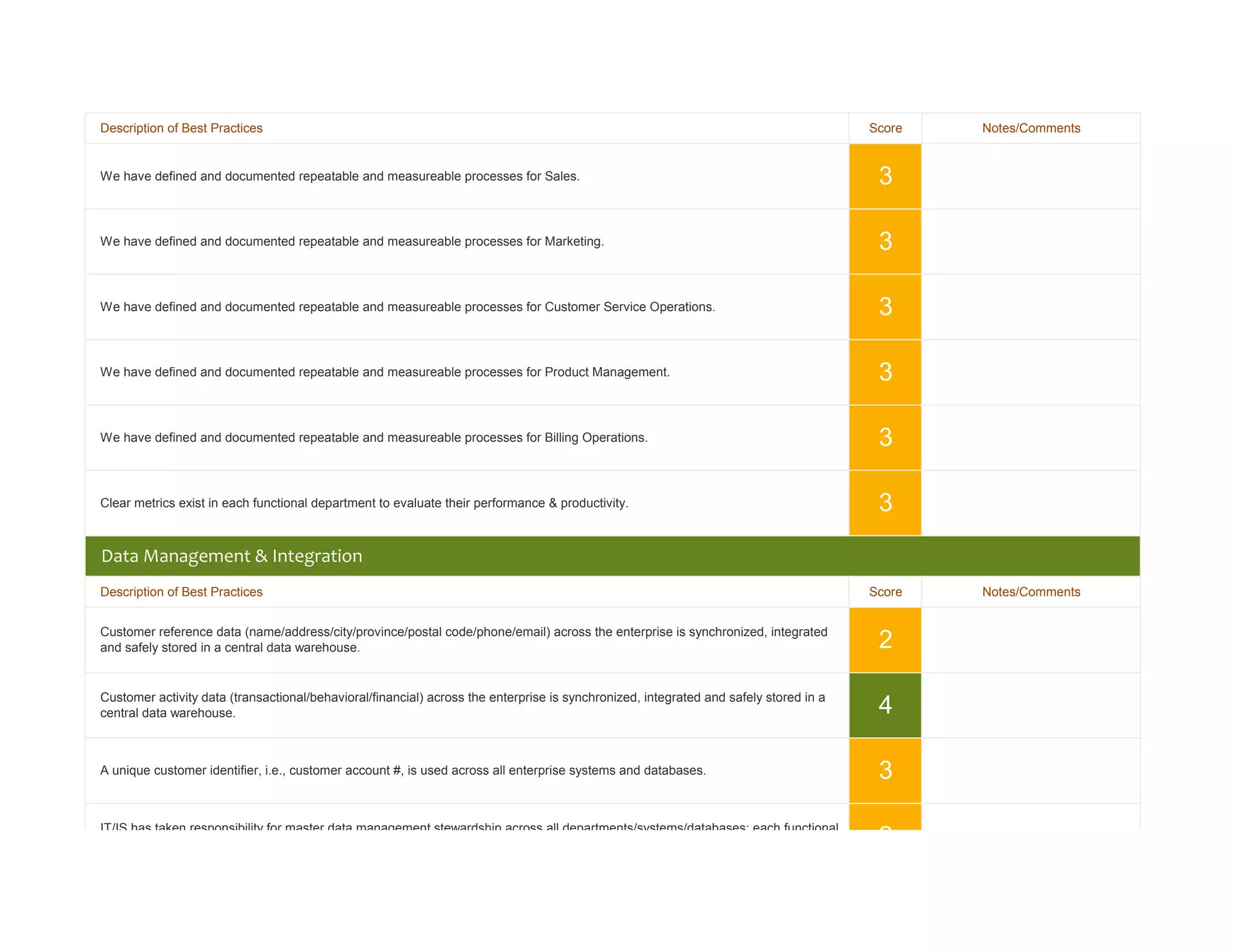 Description of Best Practices                                                                                                          Score   Notes/Comments


We have defined and documented repeatable and measureable processes for Sales.                                                          3

We have defined and documented repeatable and measureable processes for Marketing.                                                      3

We have defined and documented repeatable and measureable processes for Customer Service Operations.                                    3

We have defined and documented repeatable and measureable processes for Product Management.                                             3

We have defined and documented repeatable and measureable processes for Billing Operations.                                             3

Clear metrics exist in each functional department to evaluate their performance & productivity.                                         3
Data Management & Integration
Description of Best Practices                                                                                                          Score   Notes/Comments


Customer reference data (name/address/city/province/postal code/phone/email) across the enterprise is synchronized, integrated
and safely stored in a central data warehouse.                                                                                          2

Customer activity data (transactional/behavioral/financial) across the enterprise is synchronized, integrated and safely stored in a
central data warehouse.                                                                                                                 4

A unique customer identifier, i.e., customer account #, is used across all enterprise systems and databases.                            3

IT/IS has taken responsibility for master data management stewardship across all departments/systems/databases; each functional
department has committed to keep data as clean as possible and free from errors.                                                        2
 