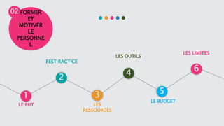 1
2
3
4
5
6
LE BUT
BEST RACTICE
LES
RESSOURCES
LES OUTILS
LE BUDGET
LES LIMITES
FORMER
ET
MOTIVER
LE
PERSONNE
L
02
 