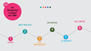 1
2
3
4
5
6
LE BUT
BEST RACTICE
LES
RESSOURCES
LES OUTILS
LE BUDGET
LES LIMITES
Se
réorganise
r autour
du CRM
03
 