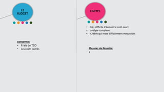 LE
BUDGET
LIMITES
concerne:
• Frais de TCO
• Les coûts cachés
• très difficile d’évaluer le coût exact
• analyse complexe.
• Critère qui reste difficilement mesurable.
Mesures de Réussite:
•
 