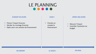 LE PLANNING
EN AMONT LE JOUR J EN AVAL
DURANT 60 JOURS JOUR J APRES 360 JOURS
• Prévoir l’impact financier
• Décider du montage financier
• Opter pour une solution de financement
• Prendre en
compte le
financement
• Mesurer l’impact
• Contrôler l’evolution du
budget
 