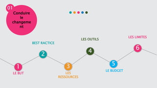 1
2
3
4
5
6
LE BUT
BEST RACTICE
LES
RESSOURCES
LES OUTILS
LE BUDGET
LES LIMITES
Conduire
le
changeme
nt
01
 