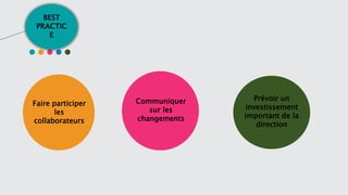 BEST
PRACTIC
E
Faire participer
les
collaborateurs
Communiquer
sur les
changements
Prévoir un
investissement
important de la
direction
 