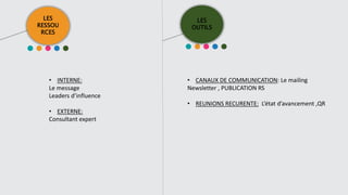 LES
RESSOU
RCES
LES
OUTILS
• INTERNE:
Le message
Leaders d’influence
• EXTERNE:
Consultant expert
• CANAUX DE COMMUNICATION: Le mailing
Newsletter , PUBLICATION RS
• REUNIONS RECURENTE: L’état d’avancement ,QR
 