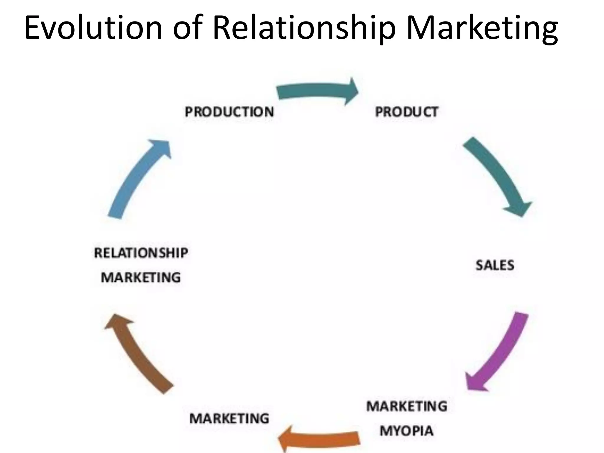 Evolution of Relationship Marketing
 