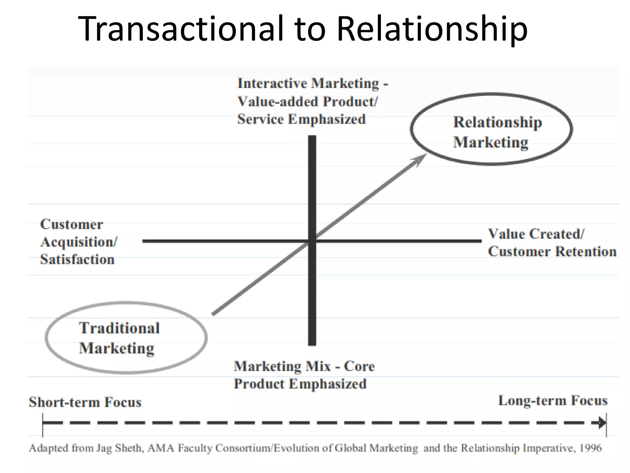 Transactional to Relationship
 