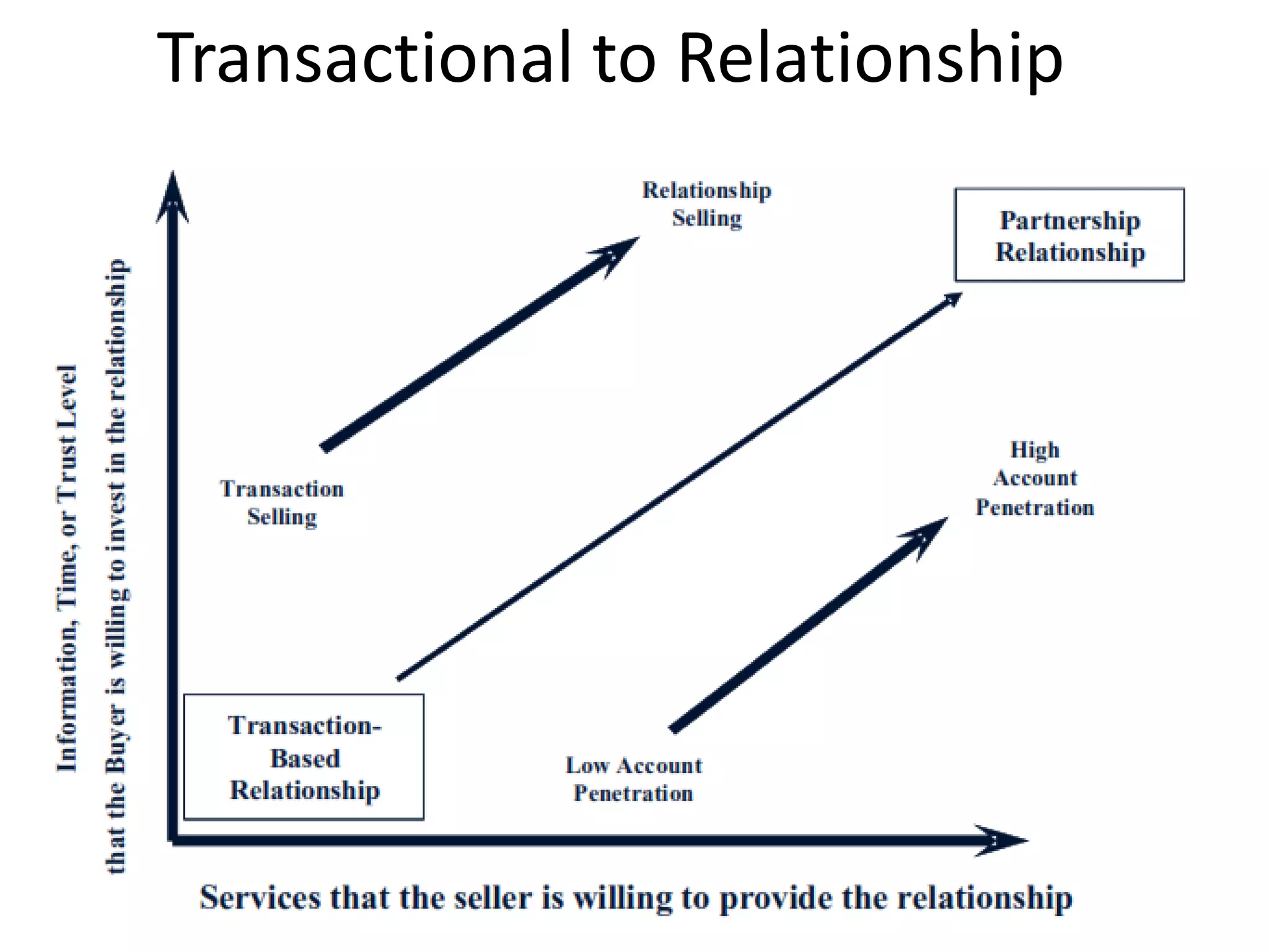 Transactional to Relationship
 