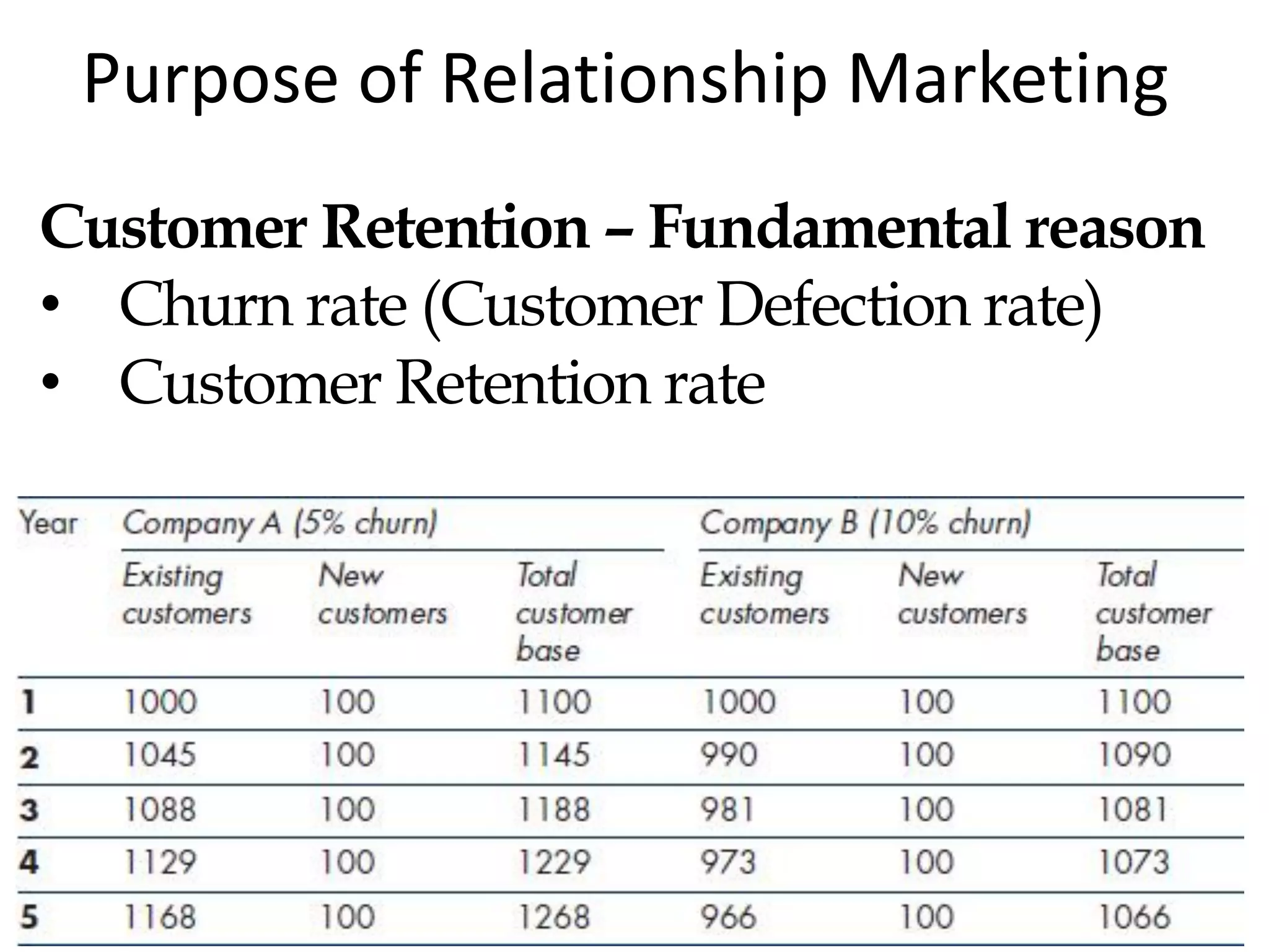 Purpose of Relationship Marketing
Customer Retention – Fundamental reason
• Churn rate (Customer Defection rate)
• Customer Retention rate
 