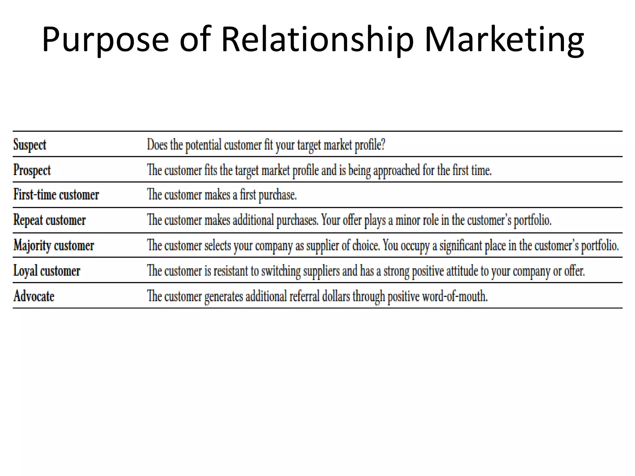 Purpose of Relationship Marketing
 