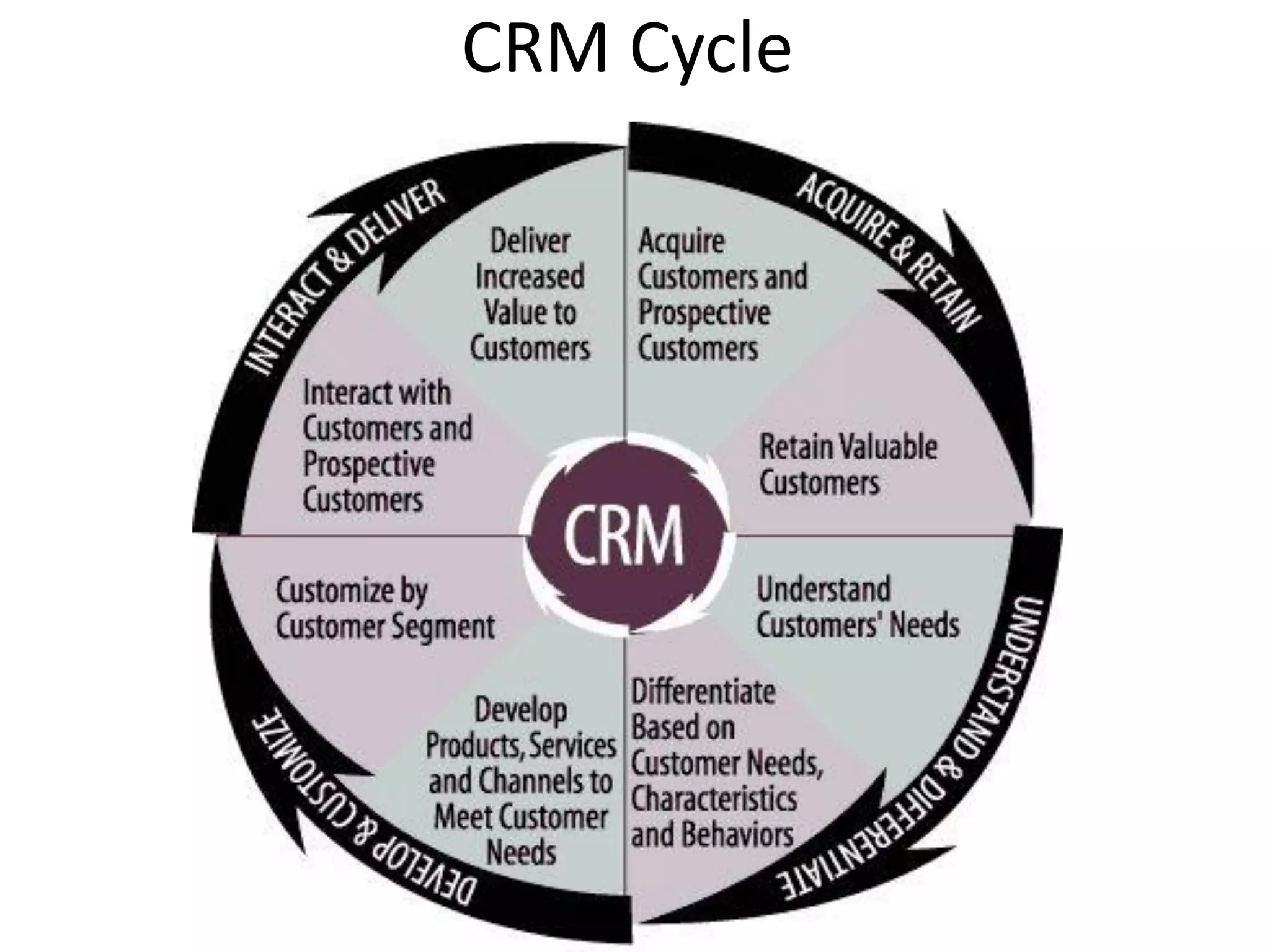 CRM Cycle
 