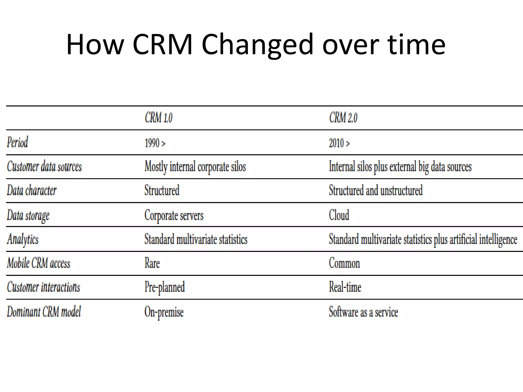 How CRM Changed over time
 