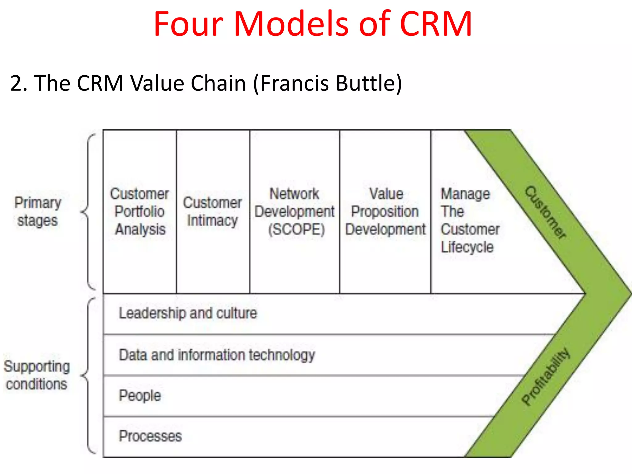 2. The CRM Value Chain (Francis Buttle)
Four Models of CRM
 