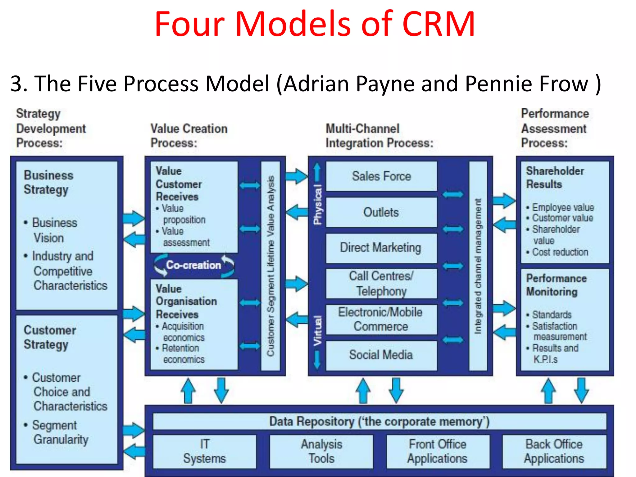 3. The Five Process Model (Adrian Payne and Pennie Frow )
Four Models of CRM
 