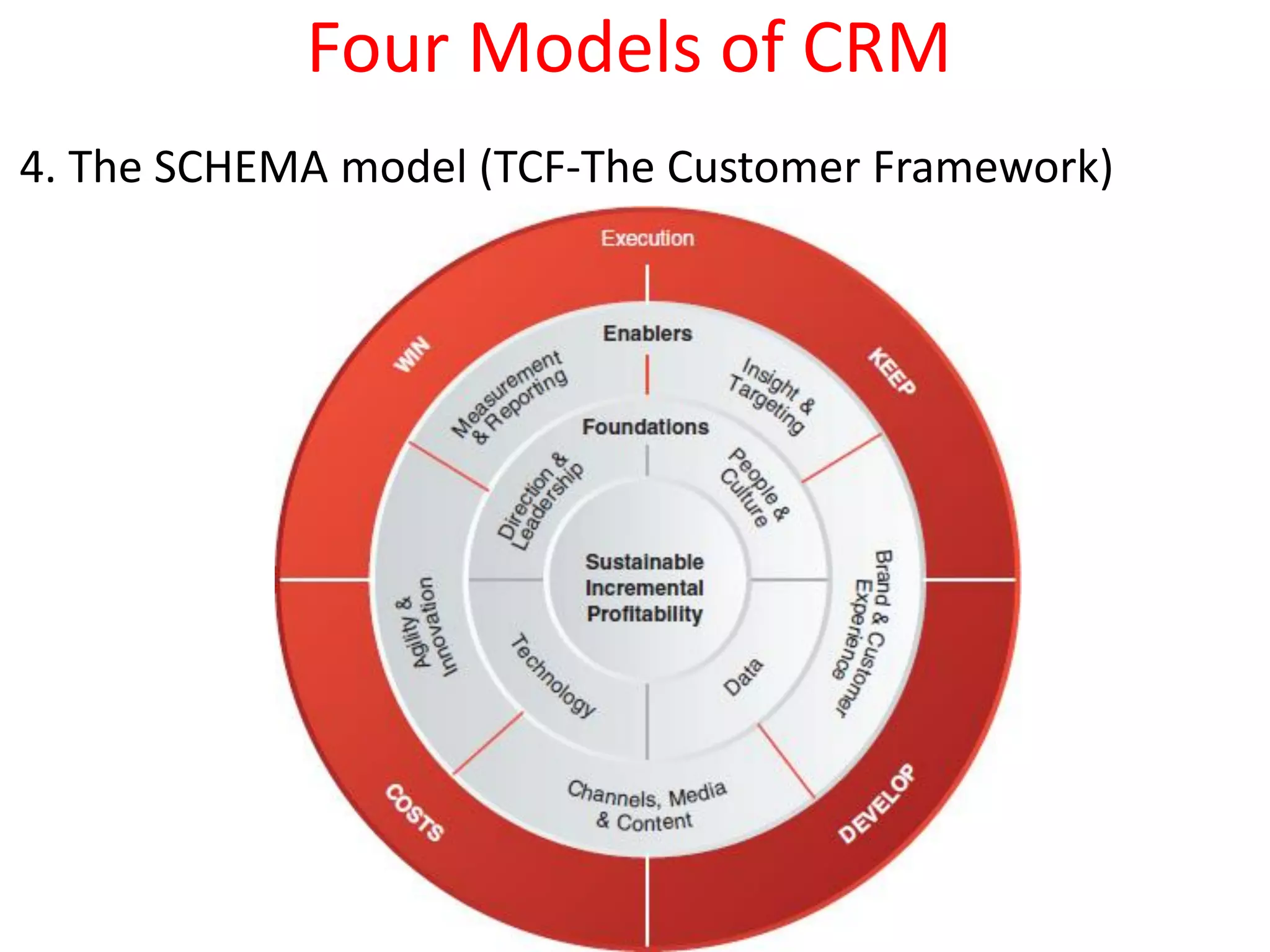 4. The SCHEMA model (TCF-The Customer Framework)
Four Models of CRM
 