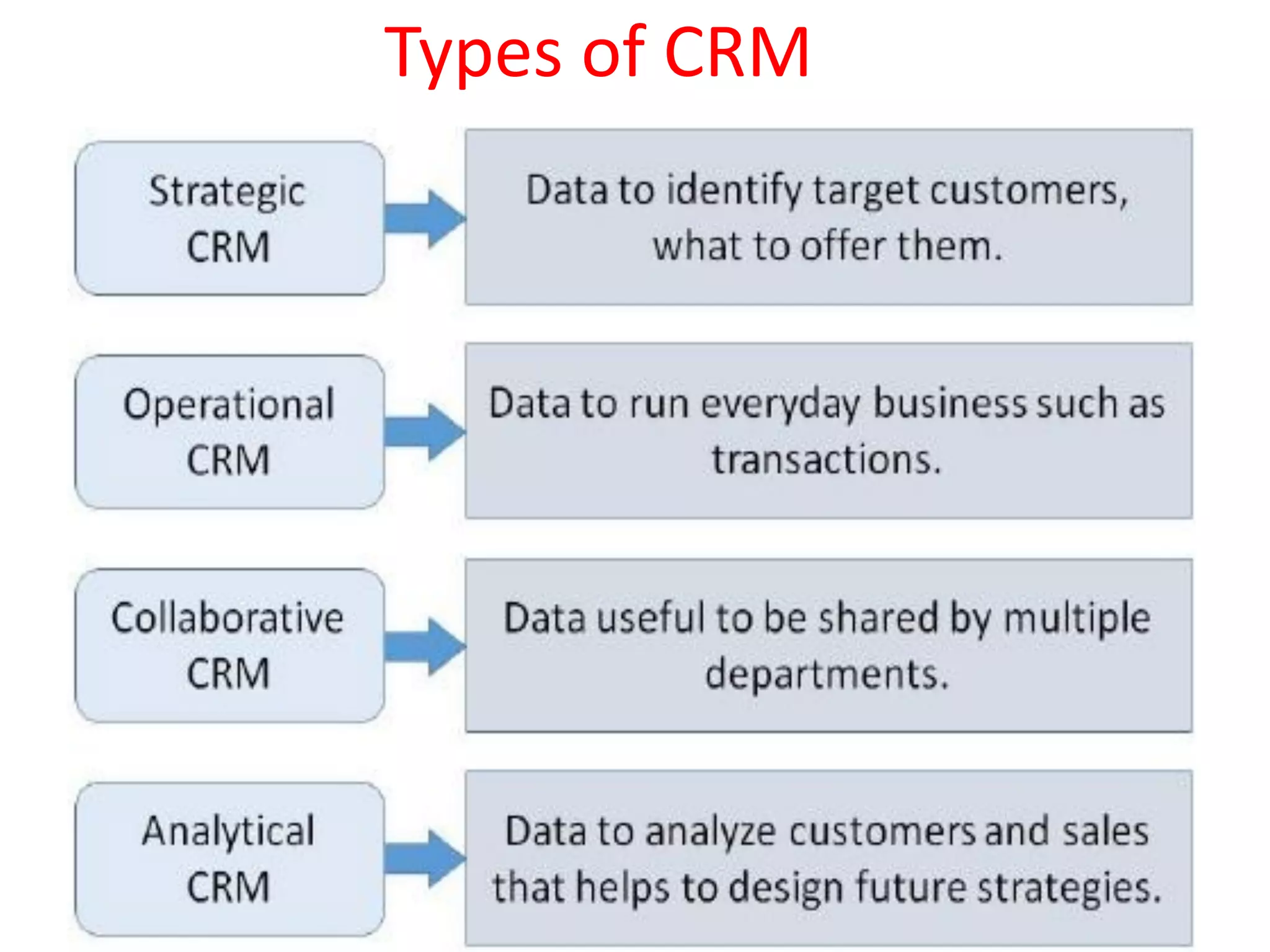 Types of CRM
 