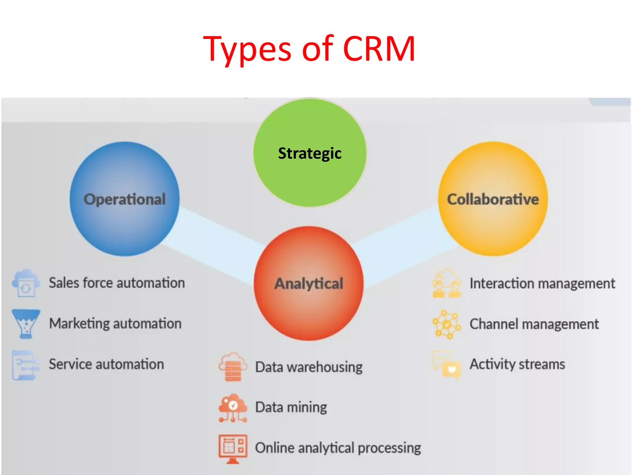 Strategic
Types of CRM
 