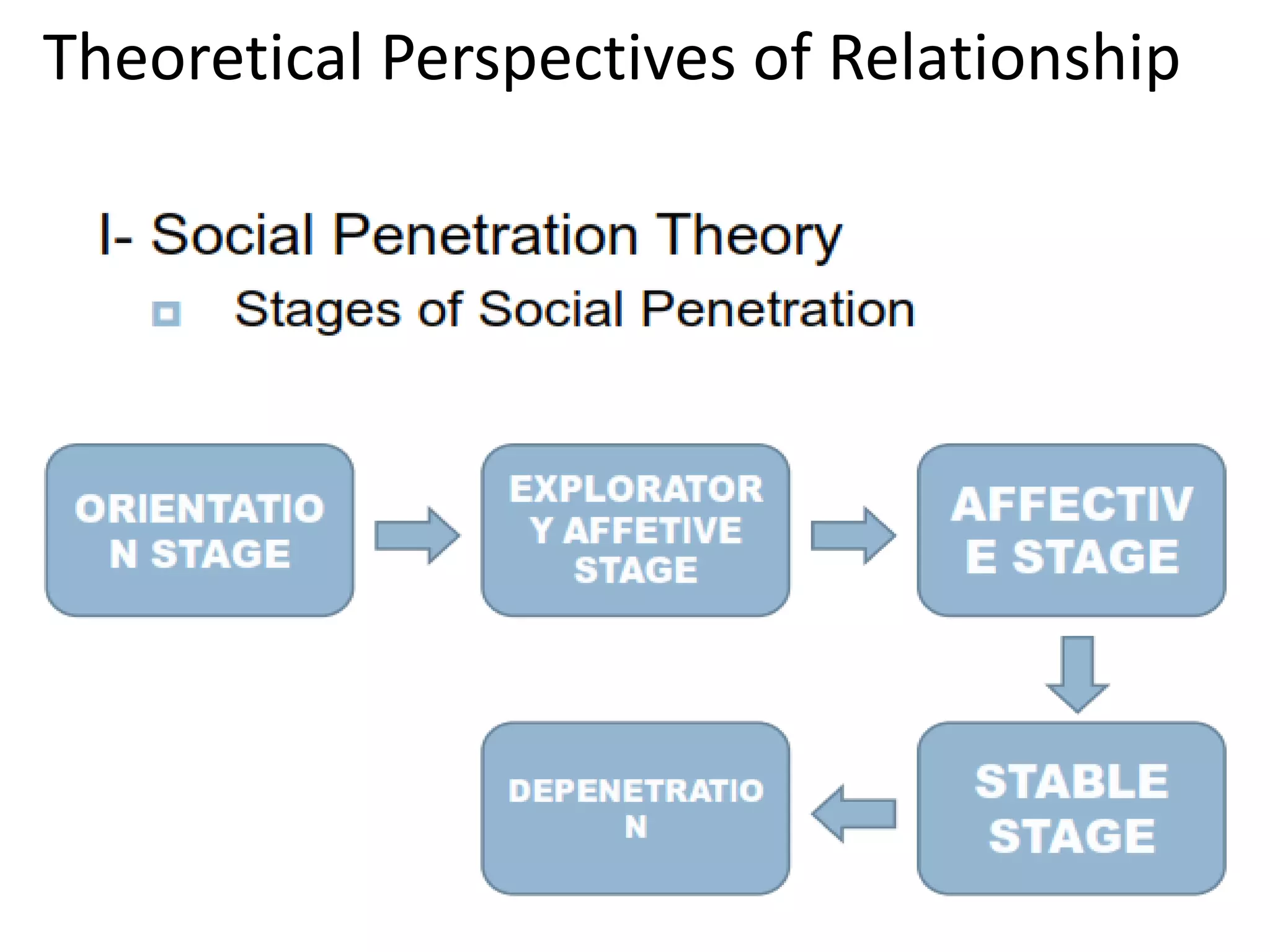 Theoretical Perspectives of Relationship
 