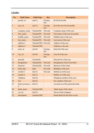 2.Profiles
No.

Field Name

Field Type

Key

Description

1

profile_id

int(11)

Primary
key

Id Of the Profile

2

user_id

int(11)

Foreign
key

Id of the user for his profile

3

company_name

Varchar(50)

Not null

Company name of the user

4

first_name

Varchar(50)

Not null

First name of the user for profile

5

middle_name

Varchar(50)

Not null

Middle name of the user

6

last_name

Varchar(50)

Not null

Last name of the user

7

address-1

Varchar(100) Not null

Address of the user

8

address-2

Varchar(100)

Addresss o the user

9

state_id

int(10)

Foreign
key

State Id of the user

10

city_id

int(10)

Foreign
key

City Id of the user

11

pincode

Varchar(8)

12

designation

Varchar(30)

Not null

Designation of the User/client

13

business

Varchar(30)

Not null

Business of the client

14

birth_date

Date

Not null

Birthdate of the user

15

mobile-1

Int(11)

Not null

Mobile no of the user

16

mobile-2

Int(11)

Mobile no of the user

17

Telphone

Int(16)

Telephone number of the user

18

Fax

Int(16)

Fax number of the user

19

bank_account_n Int(11)
o

Account no of the particular bank

20

bank_name

Varchar(100)

Bank name of the client

21

vat_no

Int(15)

Vat no of the company

22

description

Varchar(100)

Small detail for the firm or user

AESICS

Pincode No of the city

MCA-IV System Development Project – II – (2011)

33

 