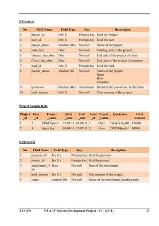 5.Projects:
No

Field Name

Field Type

Key

Description

1

project_id

Int(11)

Primary key Id of the Project

2

user_id

Int(11)

Foreign key Id of the user

3

project_name

Varchar(100)

Not null

Name of the project

4

start_date

Date

Not null

Starting_date of the project

5

Internal_due_date

Date

Not null

End date of the project of client

6

Client_due_date

Date

Not null

End_date of the project of company

7

lead_id

Int(11)

Foreign key Id of the lead

8

project_status

Varchar(10)

Not null

9

quotation

Varchar(100)

Attachment Detail of the quotations. In file form

10

total_amount

Int(11)

Not null

Status of the project
Open
Hold
complete
Total amount of the project

Project Sample Data
Project User
_id
_id

Project
_name

Start
_date

End
_date

Lead Project
_id _status

Quotation

Total_
amount

1

2

CRM System

10/03/11 01/08/11 1

Open

2kksj3932ja10 124000

2

4

Aqua Spa

01/04/11 15/07/11 2

Open

2992301jsnkn1 60000

6.Payments
No

Field Name

Field Type

Key

Description

1

payment_id

Int(11)

Primary key Id of the payment

2

project_id

Int(11)

Foreign key Id of the project

3

installment_D Date
ate

Not null

Date of the installment

4

paid_amount

Int(11)

Not null

Paid amount of the project

5

status

varchar(10)

Not null

Status of the installment (pending/paid)

AESICS

MCA-IV System Development Project – II – (2011)

37

 