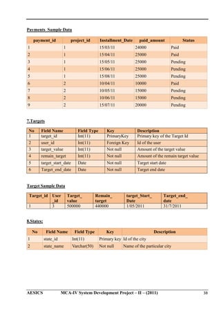 Payments Sample Data
payment_id

project_id

Installment_Date

paid_amount

Status

1

1

15/03/11

24000

Paid

2

1

15/04/11

25000

Paid

3

1

15/05/11

25000

Pending

4

1

15/06/11

25000

Pending

5

1

15/08/11

25000

Pending

6

2

10/04/11

10000

Paid

7

2

10/05/11

15000

Pending

8

2

10/06/11

15000

Pending

9

2

15/07/11

20000

Pending

7.Targets
No
1
2
3
4

Field Name
target_id
user_id
target_value
remain_target

Field Type
Int(11)
Int(11)
Int(11)
Int(11)

Key
PrimaryKey
Foreign Key
Not null
Not null

Description
Primary key of the Target Id
Id of the user
Amount of the target value
Amount of the remain target value

5
6

target_start_date
Target_end_date

Date
Date

Not null
Not null

Target start date
Target end date

Target Sample Data
Target_id User
_id
1
3

Target_
value
500000

Remain_
target
440000

target_Start_
Date
1/05/2011

Target_end_
date
31/7/2011

8.States:
No

Field Name

Field Type

Key

Description

1

state_id

Int(11)

Primary key Id of the city

2

state_name

Varchar(50)

Not null

AESICS

Name of the particular city

MCA-IV System Development Project – II – (2011)

38

 
