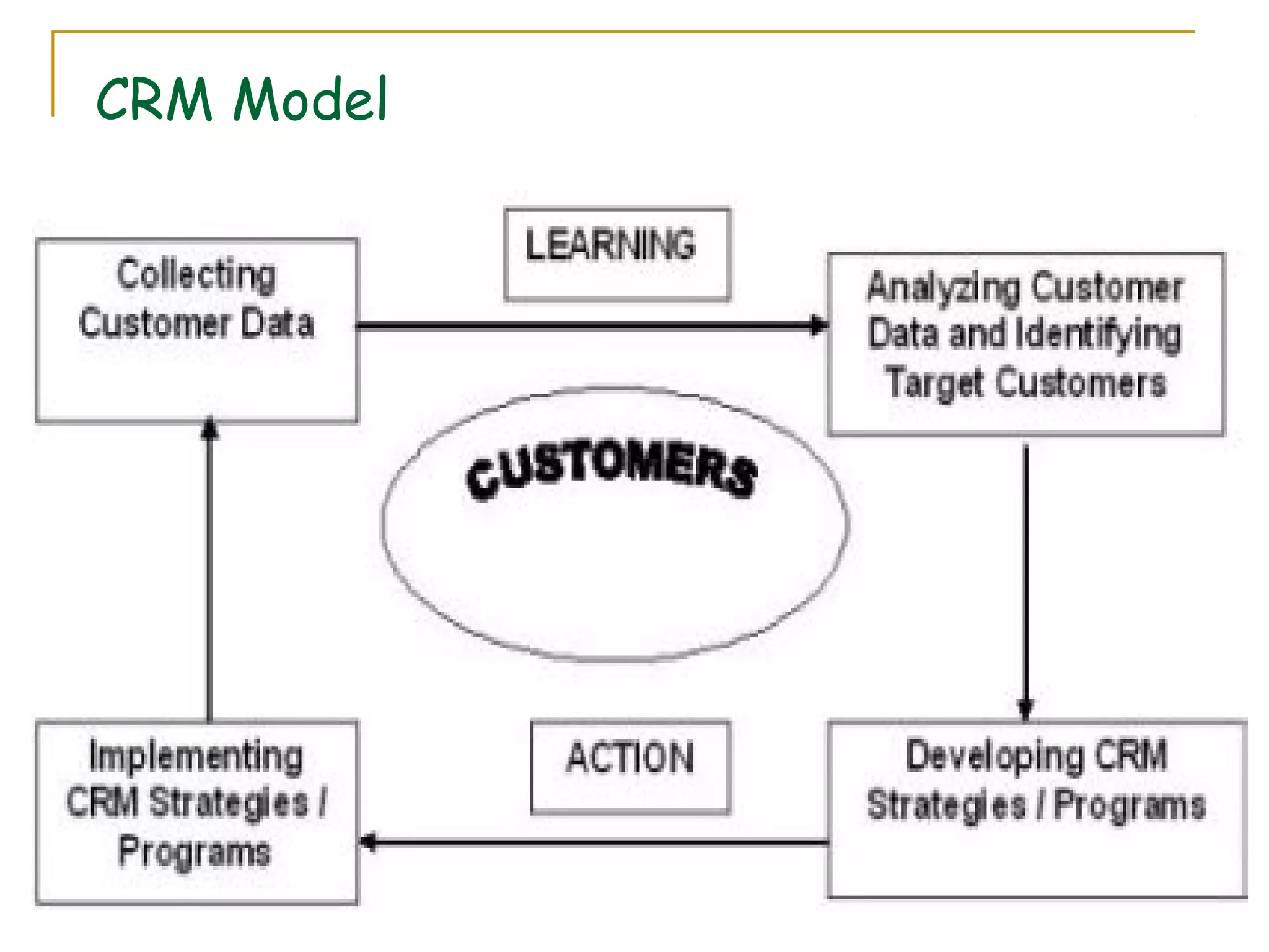CRM Model
 